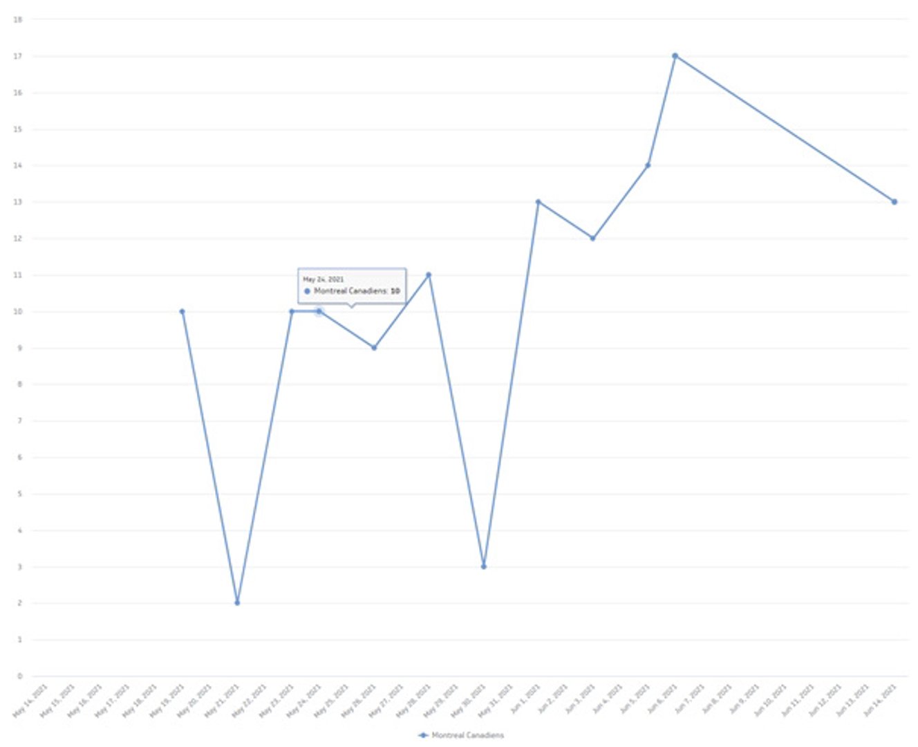 Guide to Dashboard Design   Line Chart